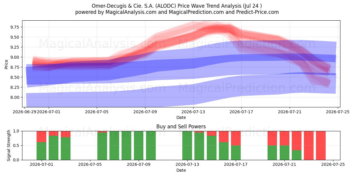 Omer-Decugis & Cie. S.A. (ALODC) Support and Resistance area (23 Jul) 