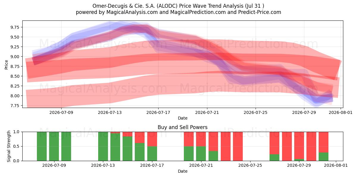  Omer-Decugis & Cie. S.A. (ALODC) Support and Resistance area (30 Jul) 
