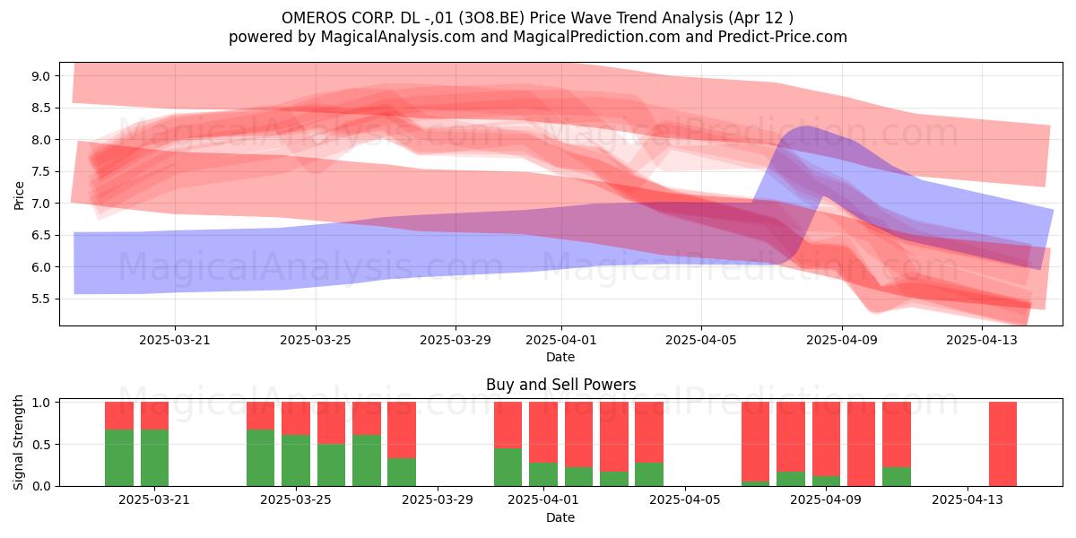  OMEROS CORP. DL -,01 (3O8.BE) Support and Resistance area (12 Apr) 