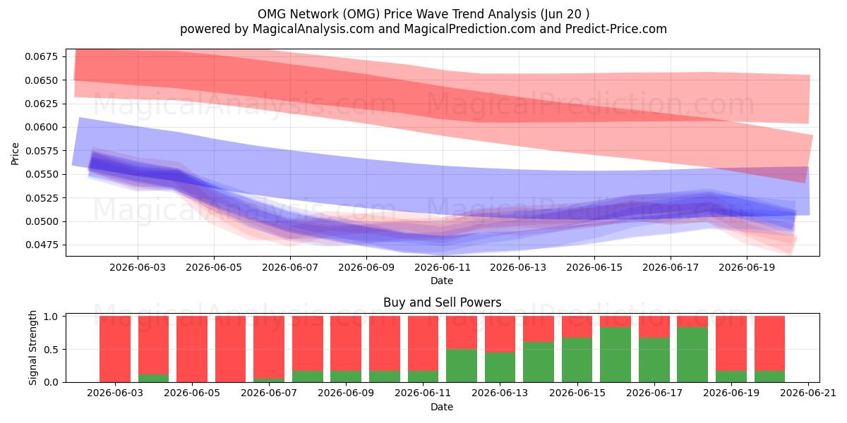  OMG-Netzwerk (OMG) Support and Resistance area (19 Jun) 