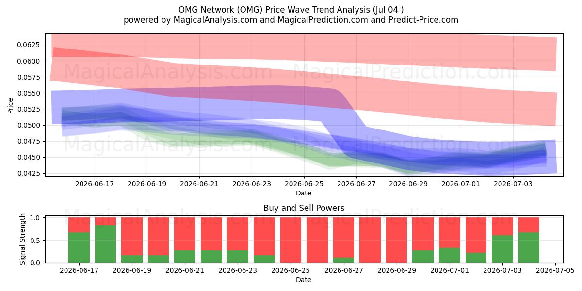 OMG Network (OMG) Support and Resistance area (03 Jul) 