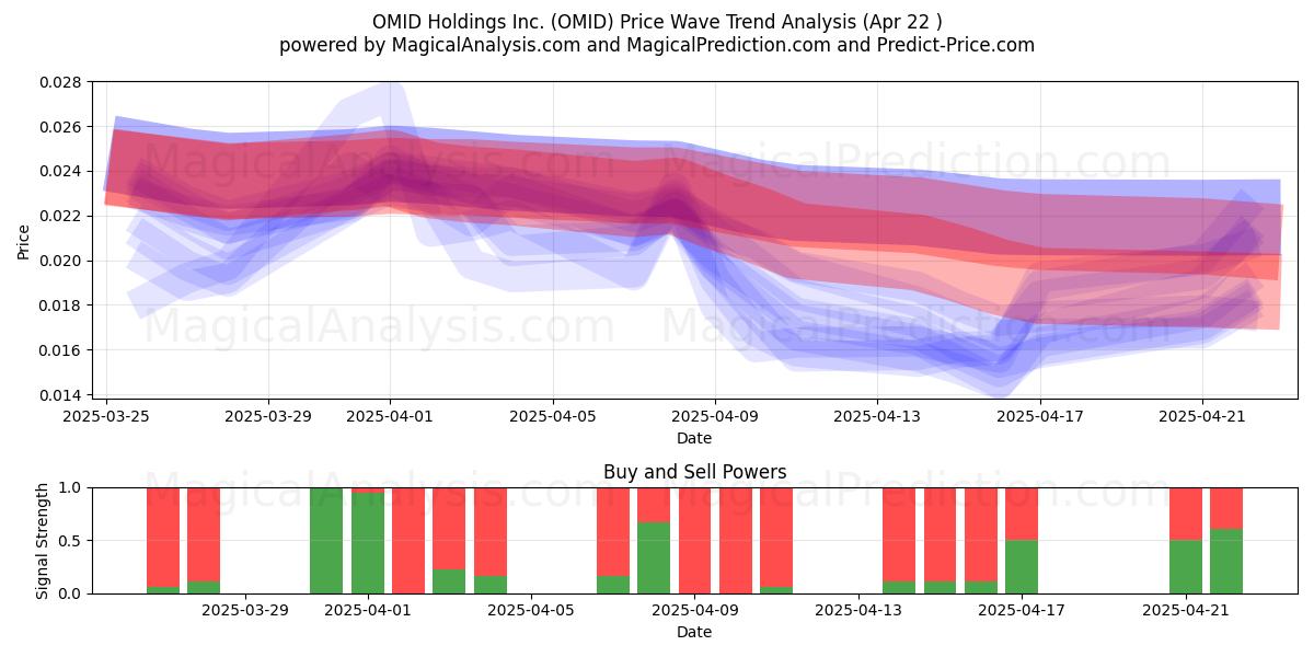  OMID Holdings Inc. (OMID) Support and Resistance area (22 Apr) 