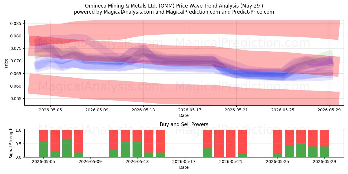  Omineca Mining & Metals Ltd. (OMM) Support and Resistance area (28 May) 