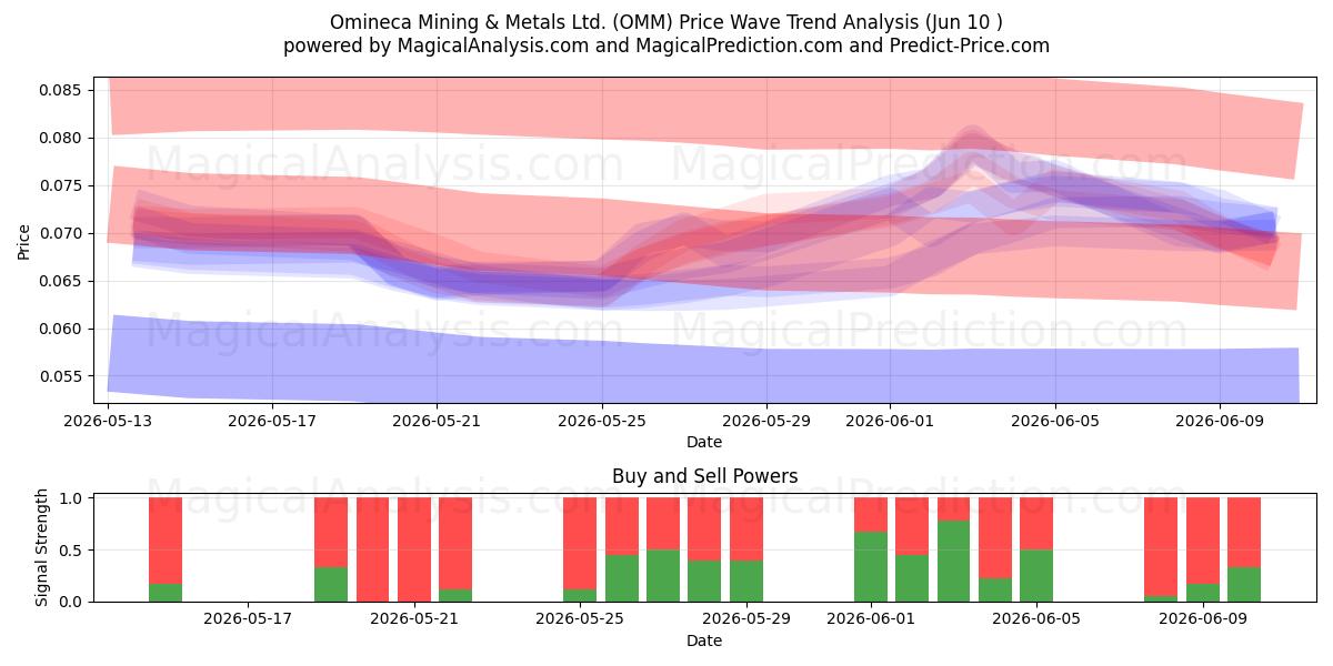  Omineca Mining & Metals Ltd. (OMM) Support and Resistance area (09 Jun) 