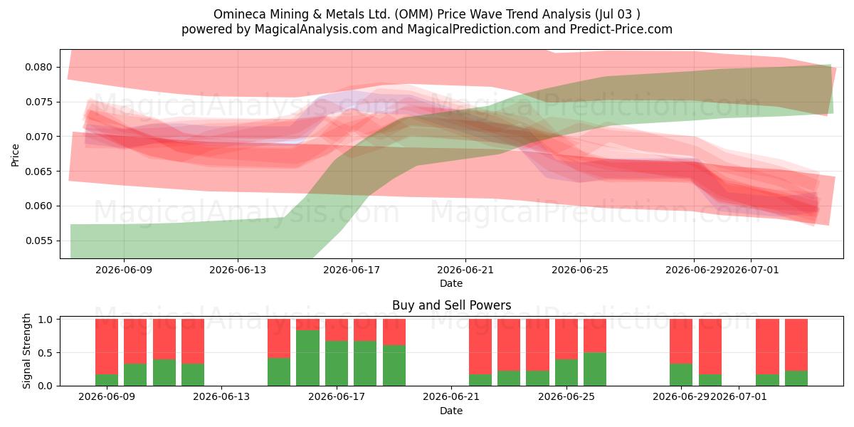  Omineca Mining & Metals Ltd. (OMM) Support and Resistance area (02 Jul) 