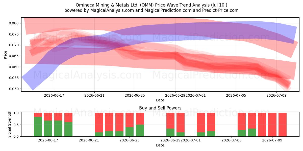  Omineca Mining & Metals Ltd. (OMM) Support and Resistance area (09 Jul) 
