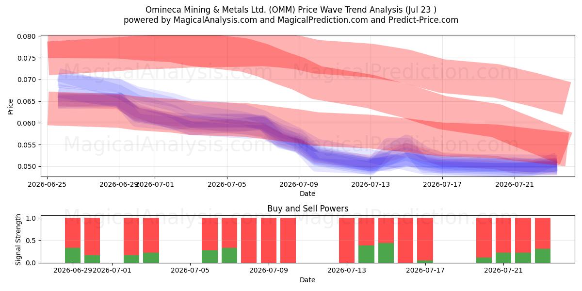  Omineca Mining & Metals Ltd. (OMM) Support and Resistance area (22 Jul) 