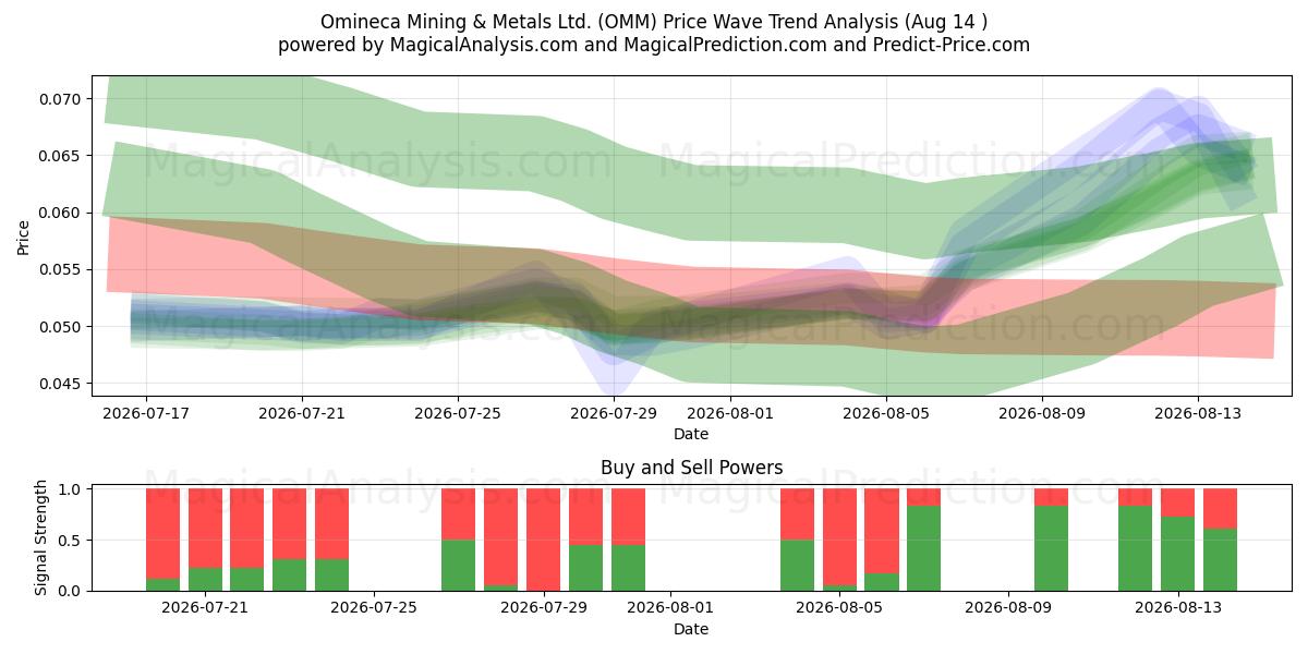 Omineca Mining & Metals Ltd. (OMM) Support and Resistance area (13 Aug) 