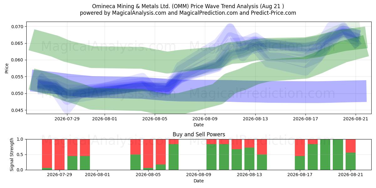  Omineca Mining & Metals Ltd. (OMM) Support and Resistance area (20 Aug) 