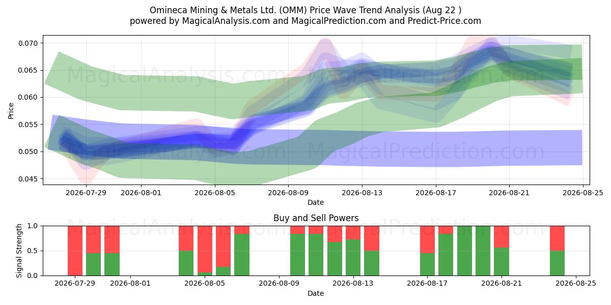  Omineca Mining & Metals Ltd. (OMM) Support and Resistance area (21 Aug) 