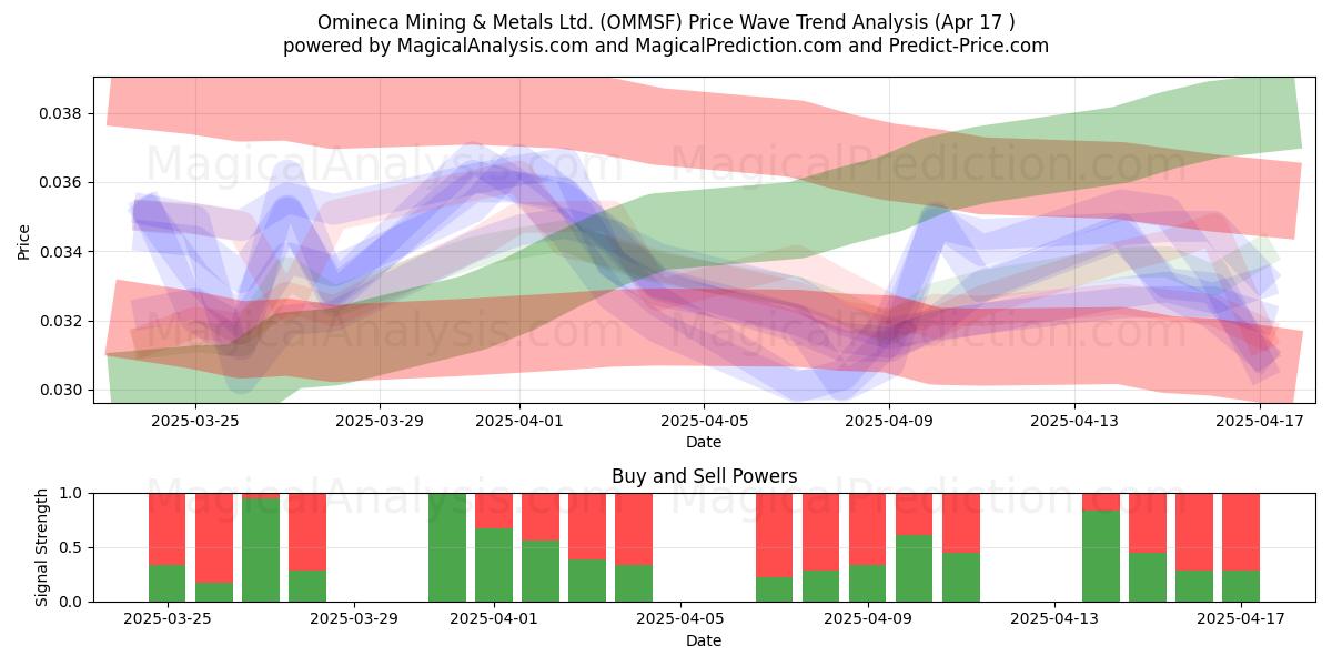  Omineca Mining & Metals Ltd. (OMMSF) Support and Resistance area (17 Apr) 
