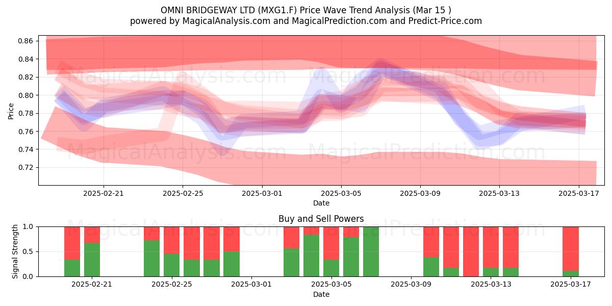  OMNI BRIDGEWAY LTD (MXG1.F) Support and Resistance area (15 Mar) 
