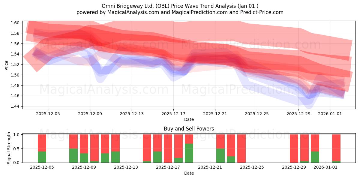  Omni Bridgeway Ltd. (OBL) Support and Resistance area (31 Dec) 