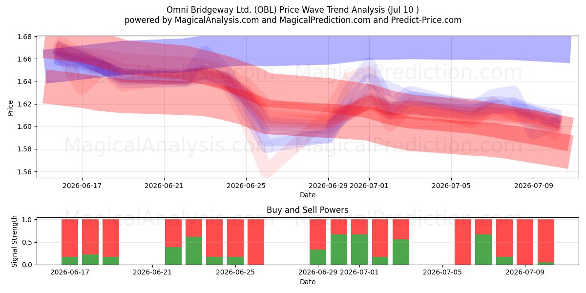  Omni Bridgeway Ltd. (OBL) Support and Resistance area (09 Jul) 
