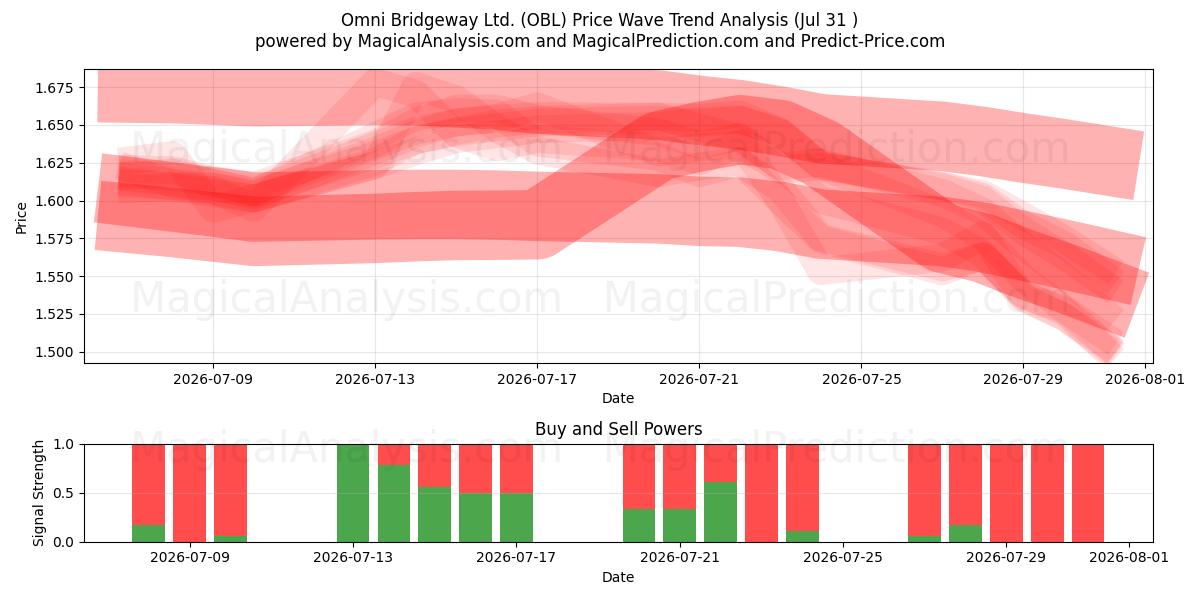  Omni Bridgeway Ltd. (OBL) Support and Resistance area (30 Jul) 