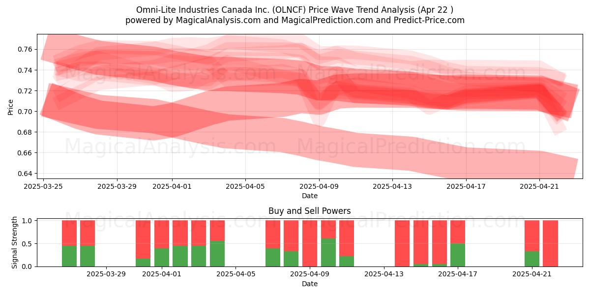  Omni-Lite Industries Canada Inc. (OLNCF) Support and Resistance area (22 Apr) 