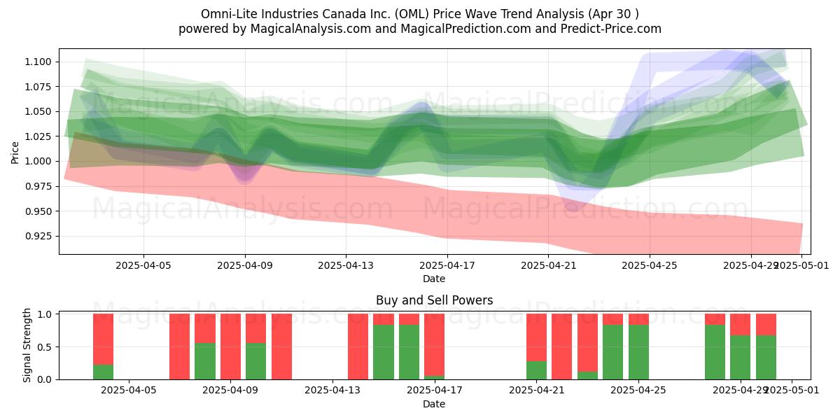  Omni-Lite Industries Canada Inc. (OML) Support and Resistance area (30 Apr) 