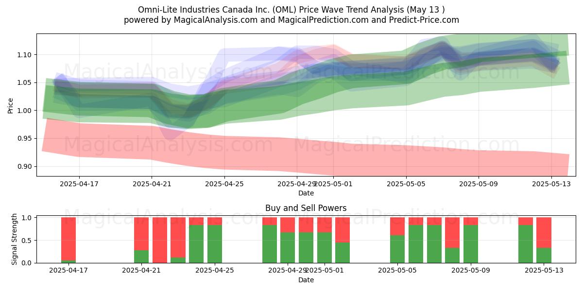  Omni-Lite Industries Canada Inc. (OML) Support and Resistance area (13 May) 