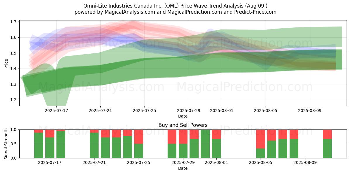  Omni-Lite Industries Canada Inc. (OML) Support and Resistance area (07 Aug) 