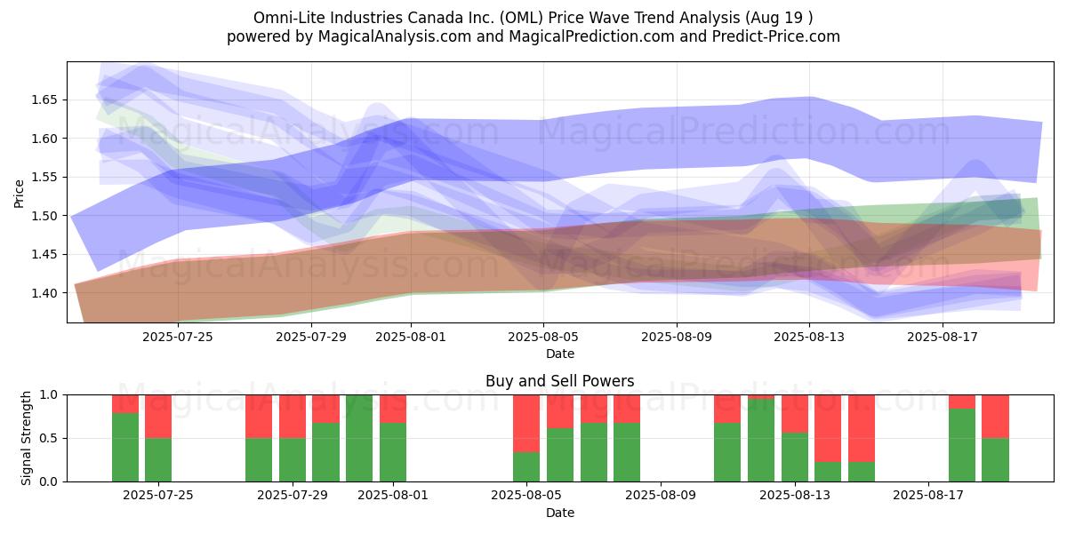  Omni-Lite Industries Canada Inc. (OML) Support and Resistance area (18 Aug) 