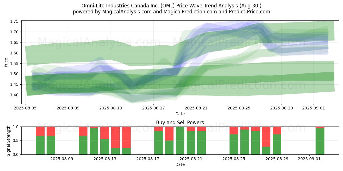  Omni-Lite Industries Canada Inc. (OML) Support and Resistance area (28 Aug) 