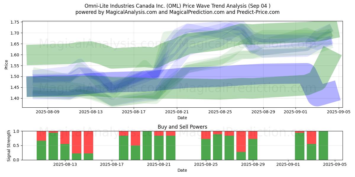  Omni-Lite Industries Canada Inc. (OML) Support and Resistance area (29 Aug) 
