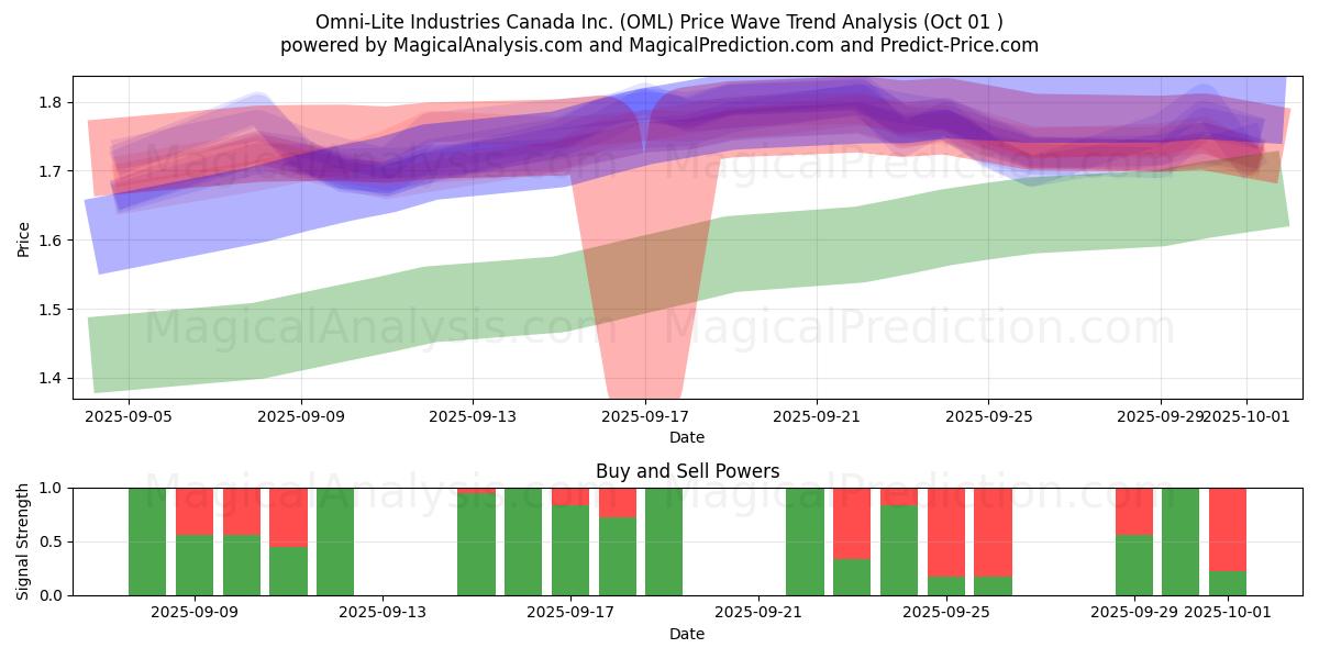  Omni-Lite Industries Canada Inc. (OML) Support and Resistance area (30 Sep) 