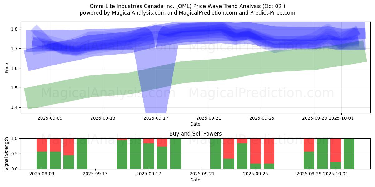  Omni-Lite Industries Canada Inc. (OML) Support and Resistance area (01 Oct) 