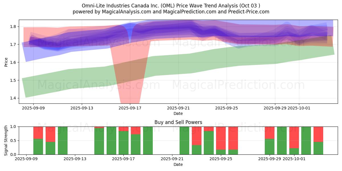  Omni-Lite Industries Canada Inc. (OML) Support and Resistance area (02 Oct) 