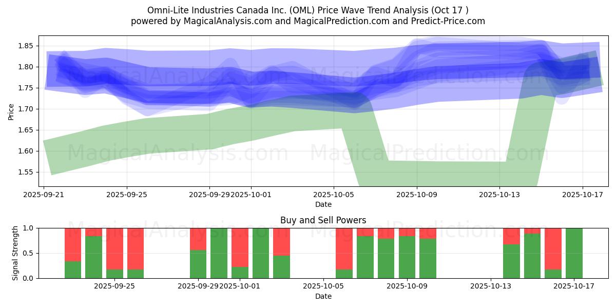Omni-Lite Industries Canada Inc. (OML) Support and Resistance area (16 Oct) Omni-Lite Industries Canada Inc. (OML) Support and Resistance area (16 Oct)