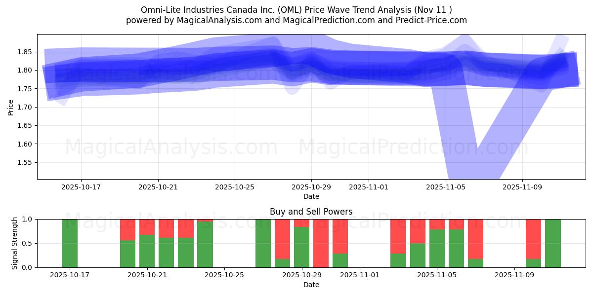  Omni-Lite Industries Canada Inc. (OML) Support and Resistance area (10 Nov) 