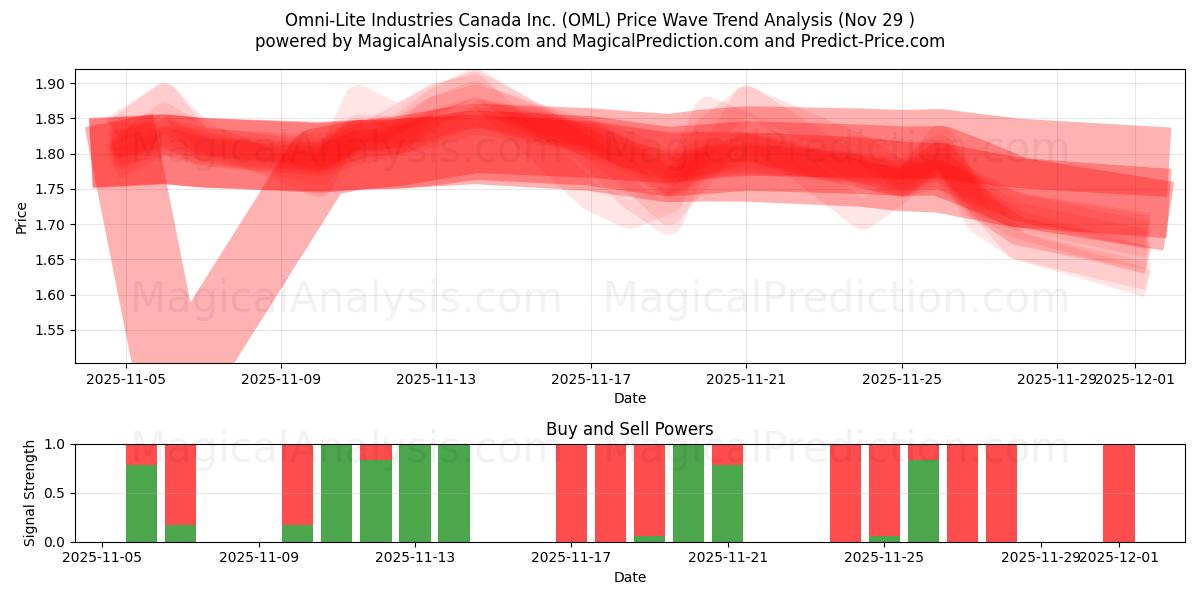  Omni-Lite Industries Canada Inc. (OML) Support and Resistance area (28 Nov) 