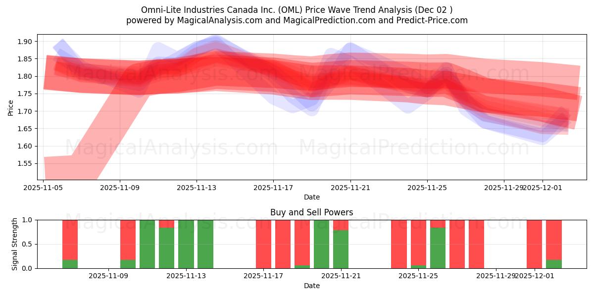  Omni-Lite Industries Canada Inc. (OML) Support and Resistance area (01 Dec) 