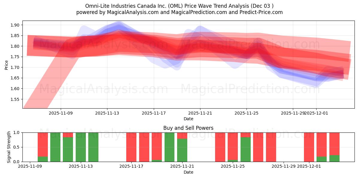  Omni-Lite Industries Canada Inc. (OML) Support and Resistance area (02 Dec) 