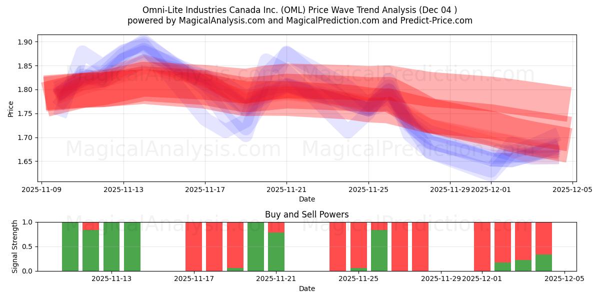  Omni-Lite Industries Canada Inc. (OML) Support and Resistance area (03 Dec) 