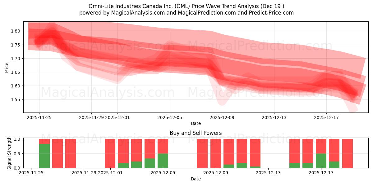  Omni-Lite Industries Canada Inc. (OML) Support and Resistance area (18 Dec) 