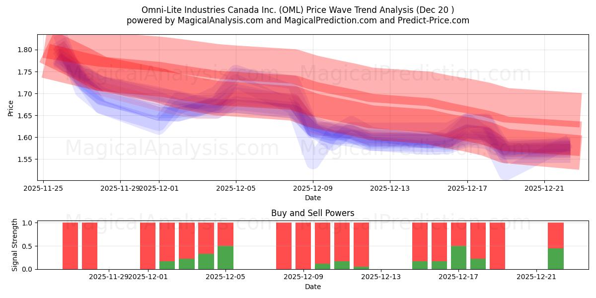  Omni-Lite Industries Canada Inc. (OML) Support and Resistance area (19 Dec) 