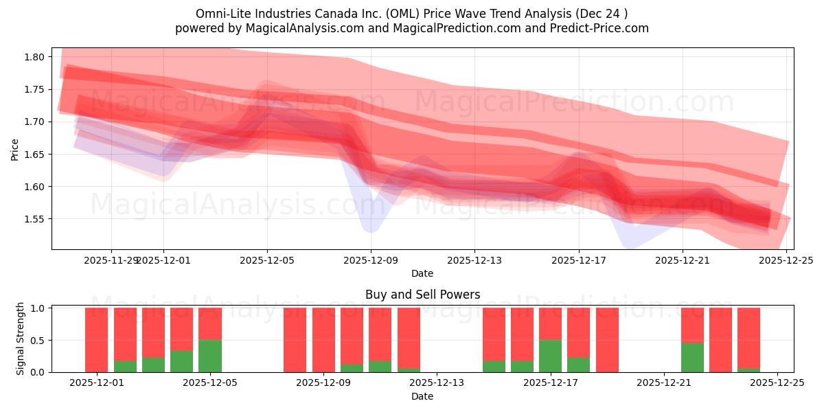  Omni-Lite Industries Canada Inc. (OML) Support and Resistance area (23 Dec) 
