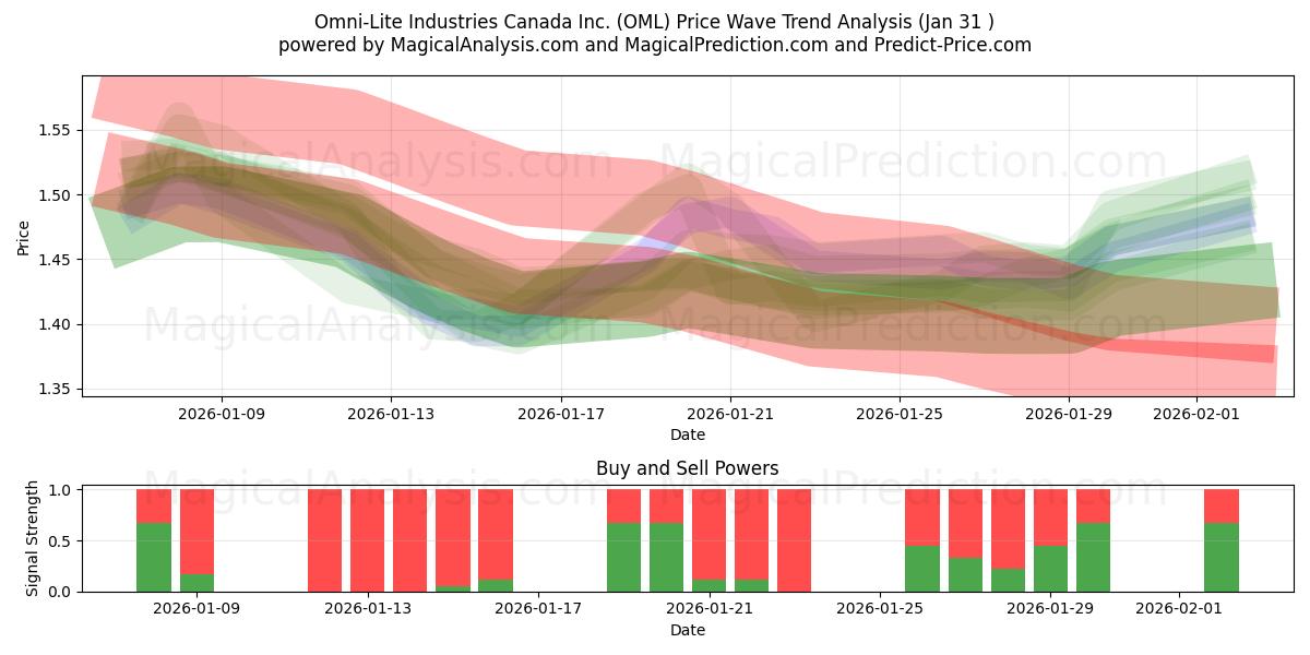  Omni-Lite Industries Canada Inc. (OML) Support and Resistance area (30 Jan) 