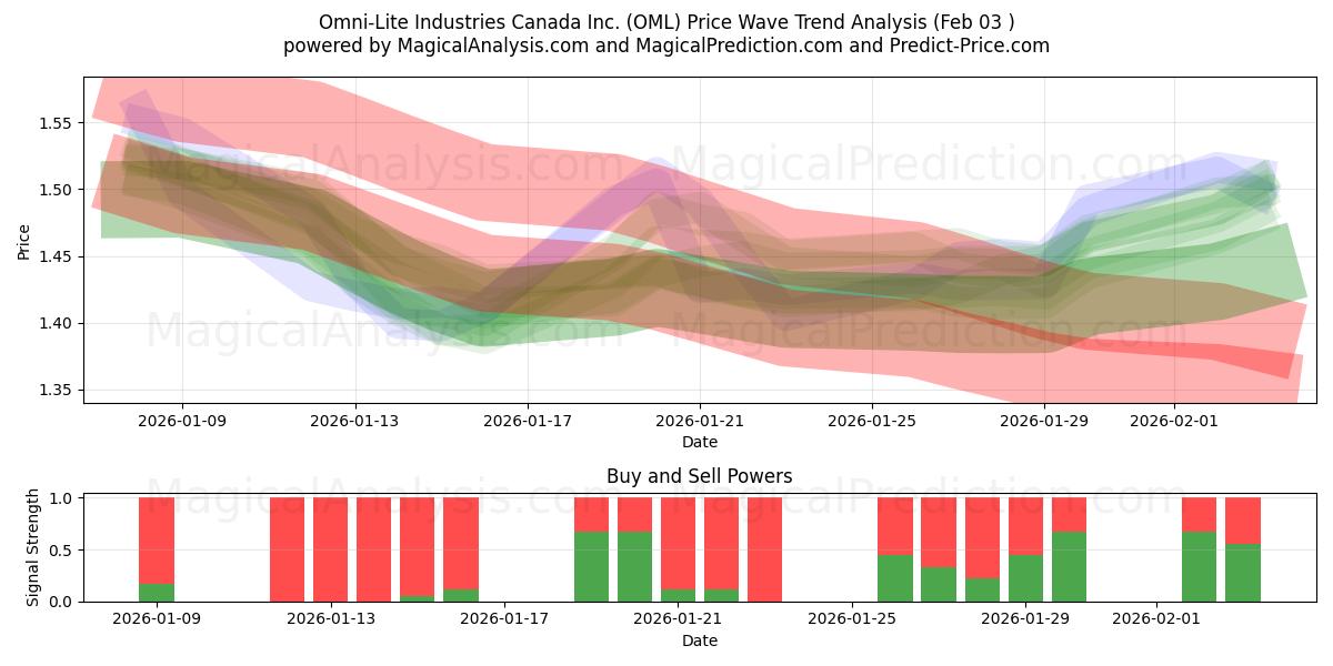  Omni-Lite Industries Canada Inc. (OML) Support and Resistance area (02 Feb) 