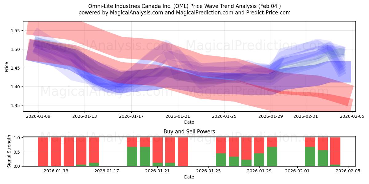  Omni-Lite Industries Canada Inc. (OML) Support and Resistance area (03 Feb) 