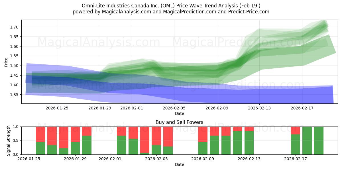  Omni-Lite Industries Canada Inc. (OML) Support and Resistance area (18 Feb) 