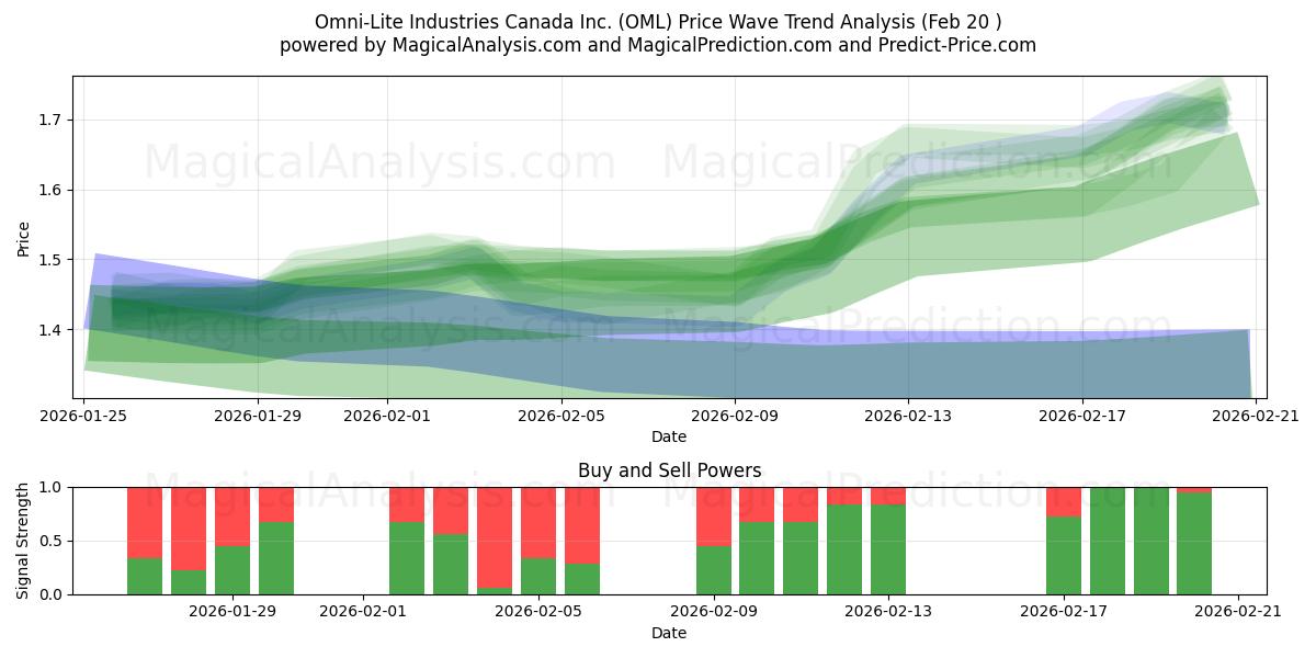  Omni-Lite Industries Canada Inc. (OML) Support and Resistance area (19 Feb) 
