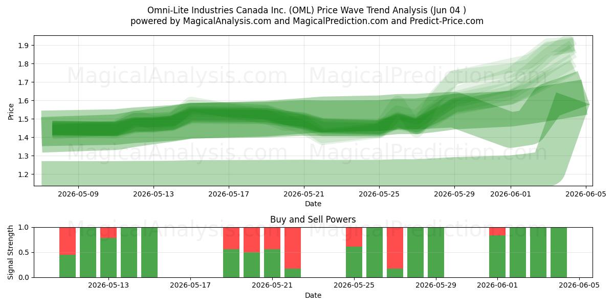  Omni-Lite Industries Canada Inc. (OML) Support and Resistance area (02 Jun) 