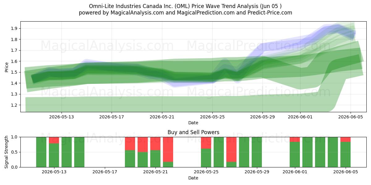  Omni-Lite Industries Canada Inc. (OML) Support and Resistance area (03 Jun) 