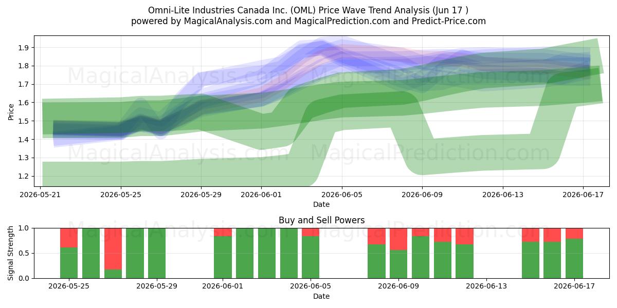  Omni-Lite Industries Canada Inc. (OML) Support and Resistance area (16 Jun) 