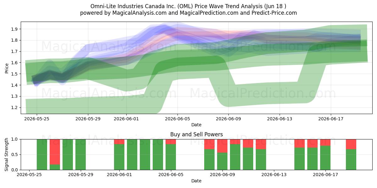  Omni-Lite Industries Canada Inc. (OML) Support and Resistance area (17 Jun) 