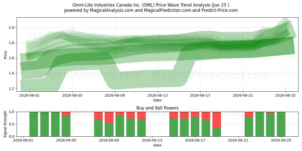  Omni-Lite Industries Canada Inc. (OML) Support and Resistance area (24 Jun) 