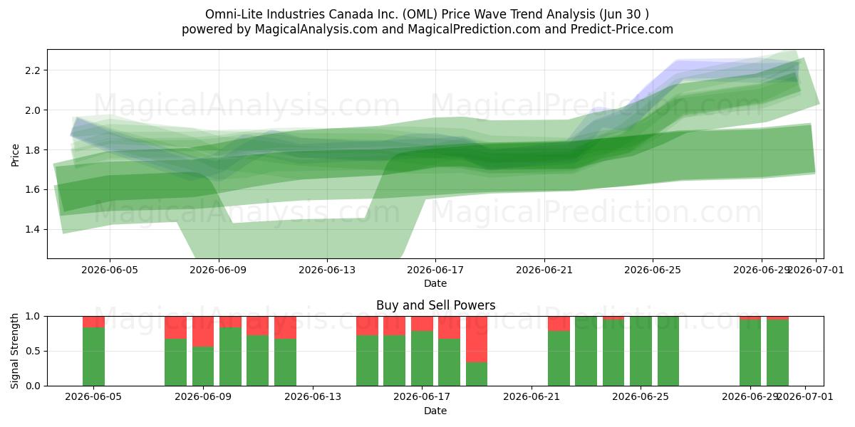  Omni-Lite Industries Canada Inc. (OML) Support and Resistance area (29 Jun) 