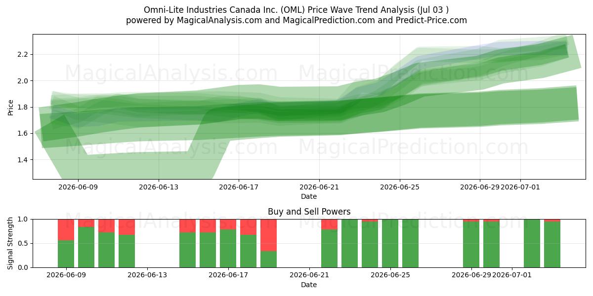  Omni-Lite Industries Canada Inc. (OML) Support and Resistance area (02 Jul) 